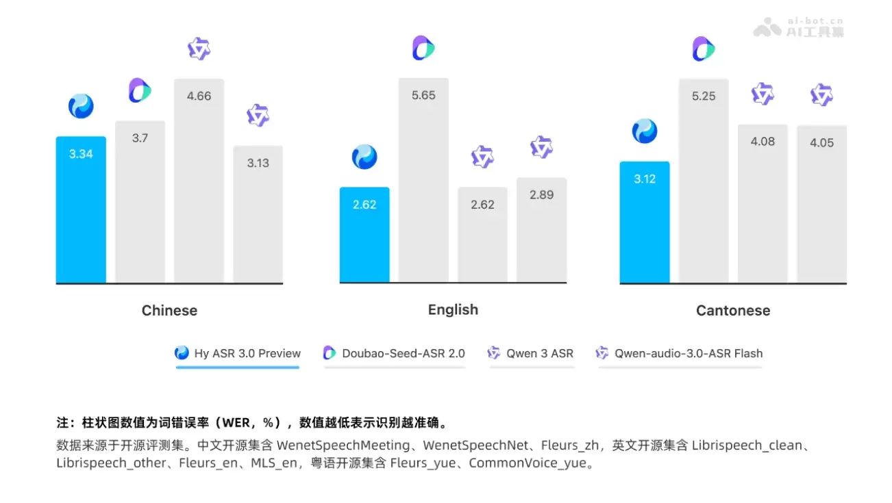 Hy ASR 3.0 preview – 腾讯混元推出的新一代语音识别模型