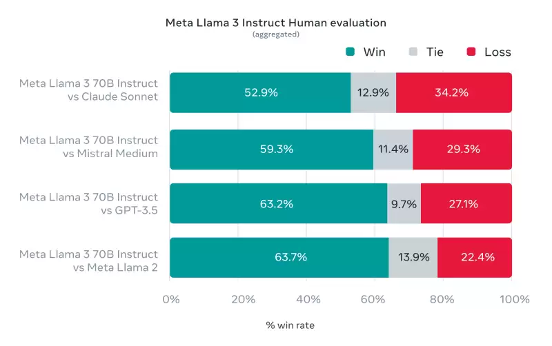 Llama 3-Meta最新开源推出的新一代大模型