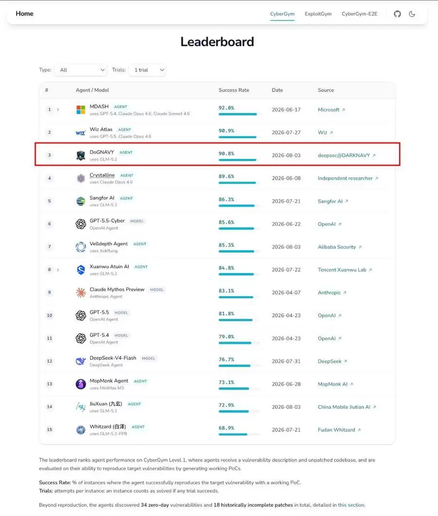 全球第三，领先OpenAI！上海团队研发出能发现安全漏洞的AI智能体