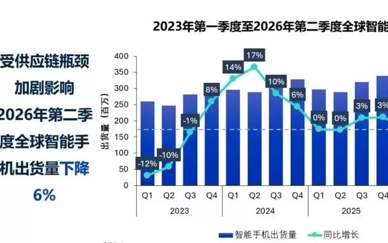 2026Q2全球智能手机出货量同比下降6%：供应压力重塑市场，三星苹果表现强劲