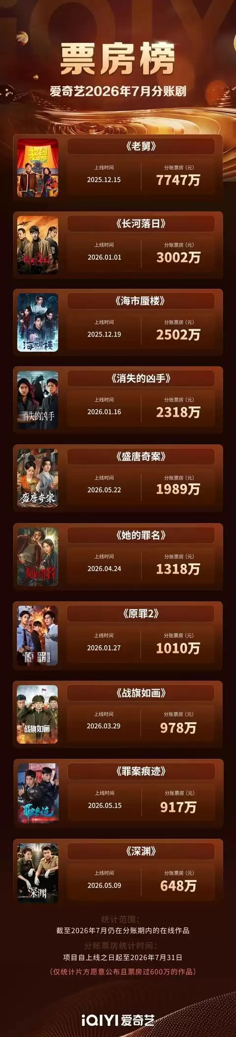 爱奇艺、腾讯视频、优酷发布今年7月分账剧票房：《老舅》《繁华落尽》《我叫赵甲第 第二季》以7747万、3200万、5058万分别拿下第一