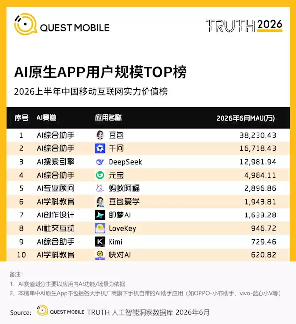 2026上半年AI应用榜单出炉：豆包以3.82亿MAU领