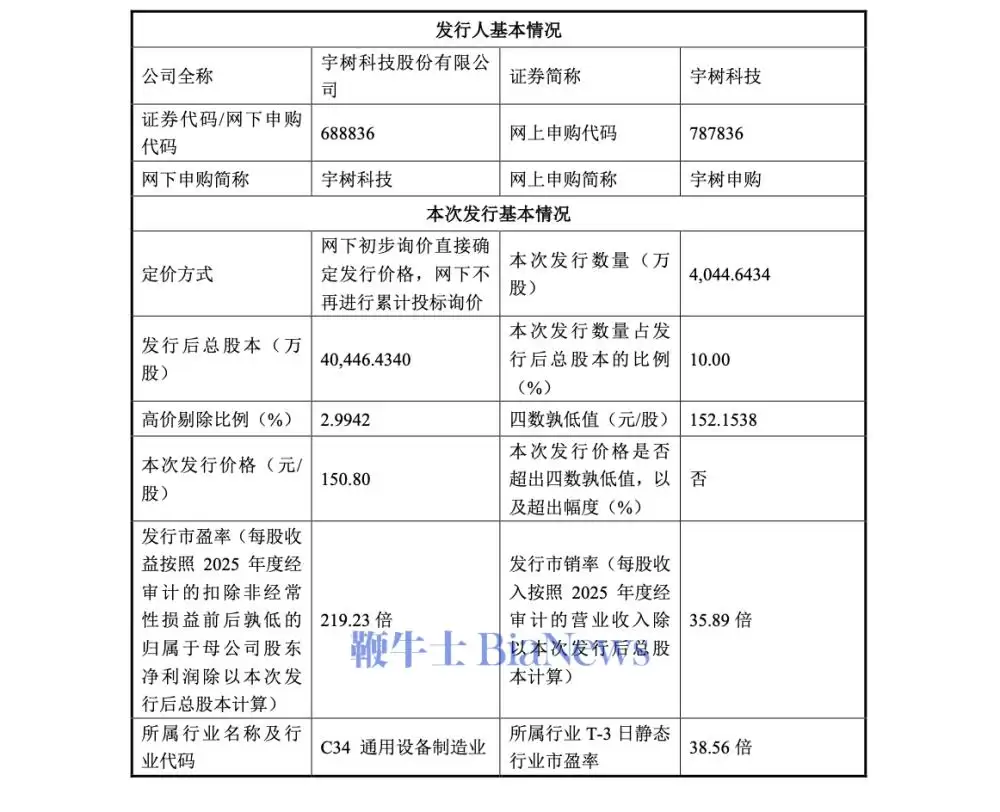 宇树科技：确定发行价格为150.80元/股