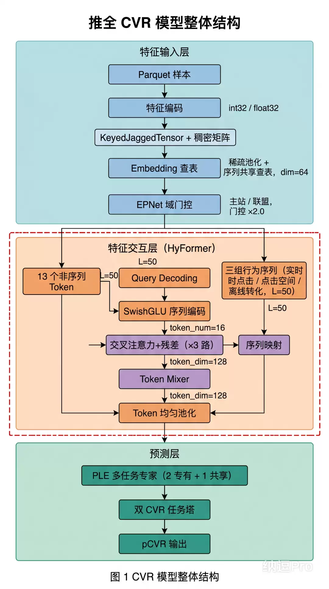 10倍参数增长、GPU推理落地：爱奇艺广告CVR模型的升级之路