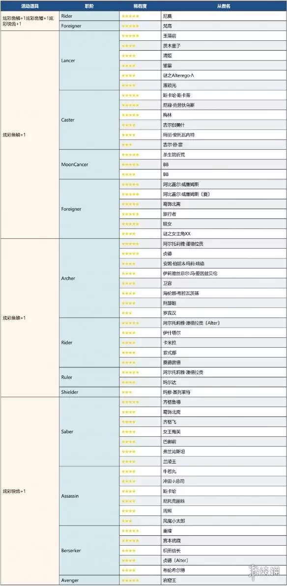 《FGO》虚数大海战加成从者一览 虚数大海战国服加成情况