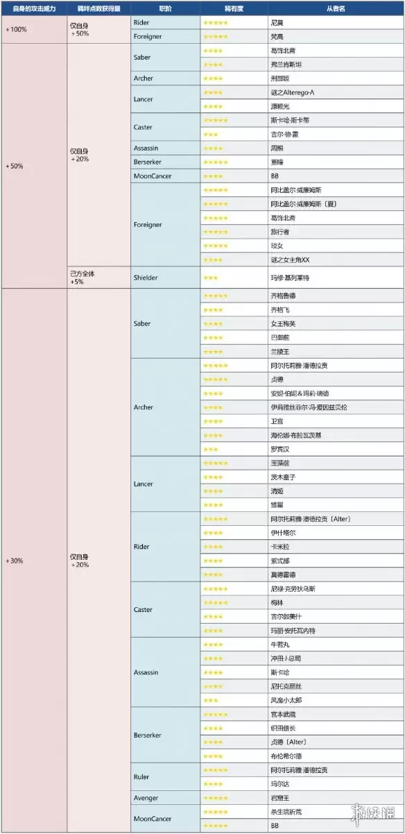 《FGO》虚数大海战加成从者一览 虚数大海战国服加成情况