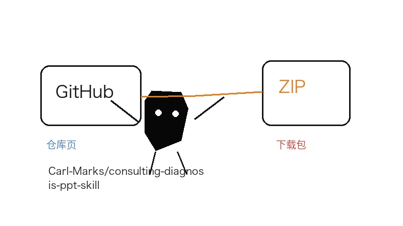 Ian 小黑打开 Carl-Marks/consulting-diagnosis-ppt-skill 的 GitHub 仓库入口、ZIP 下载和 clone 路径
