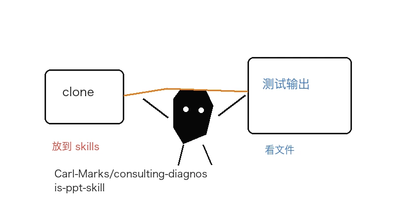 Ian 小黑把 Carl-Marks/consulting-diagnosis-ppt-skill 下载到本地目录后检查安装、触发和输出文件