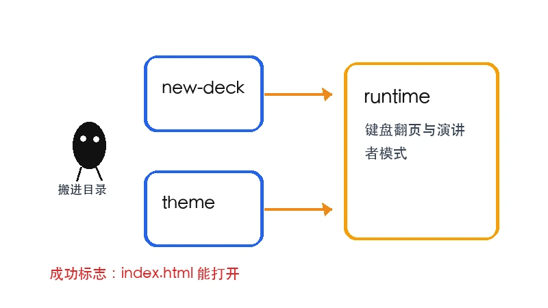 Ian 小黑检查 html-ppt-skill 的 new-deck、theme、runtime 和 presenter mode