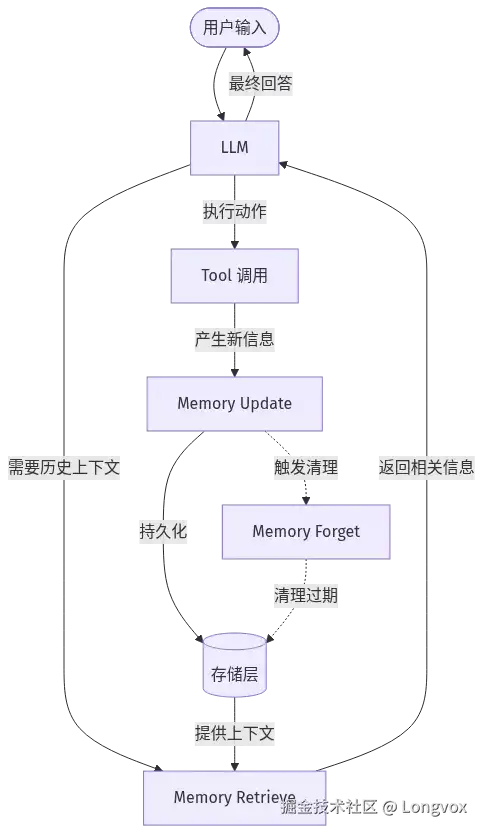 你的 Agent 为什么总失忆？—— Memory 设计从入门到 Claude Code