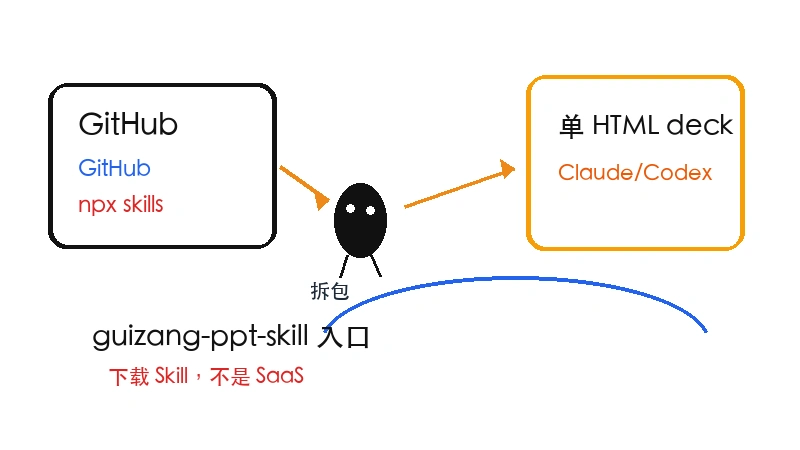Ian 小黑把 guizang-ppt-skill 的 GitHub、npx skills 和单 HTML deck 输出入口分开