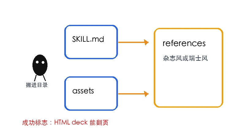 Ian 小黑检查 guizang-ppt-skill 的 SKILL.md、assets、references 和 HTML deck 输出