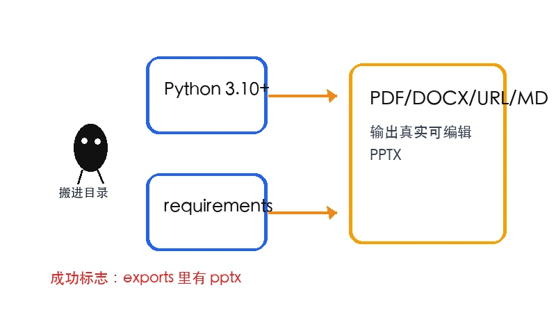 Ian 小黑把 PPT Master 的 Python 依赖、输入材料和 exports PPTX 输出串起来