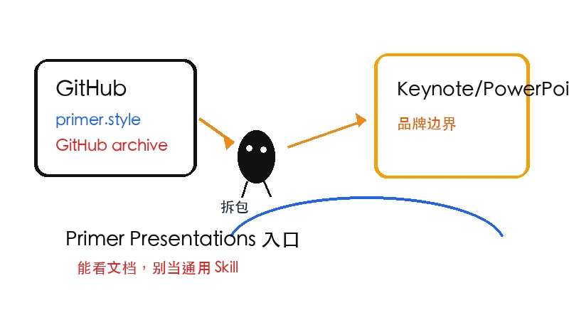 Ian 小黑把 Primer Presentations 的 primer.style 文档、GitHub 归档仓库和品牌边界分开