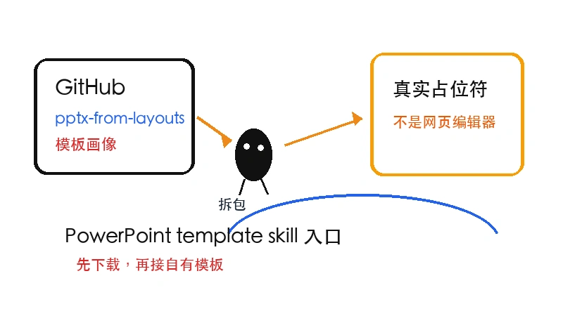 Ian 小黑把 PowerPoint template skill 的仓库下载、模板画像和生成 deck 三个入口分开