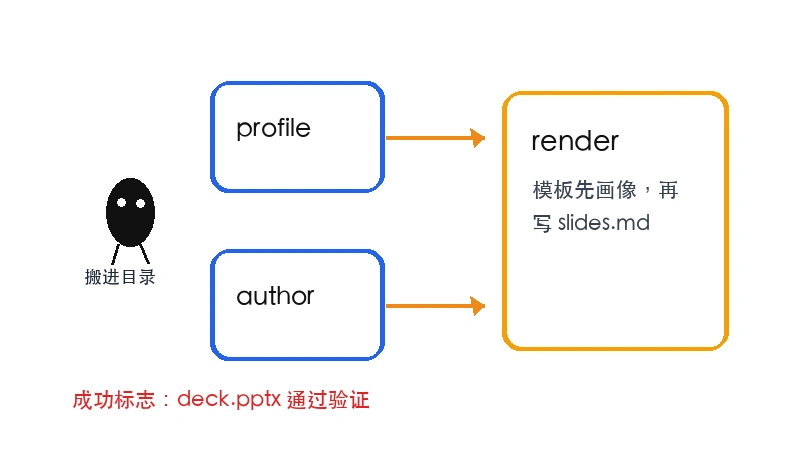 Ian 小黑把 PowerPoint 模板送进 profile、author 和 render 三步检查