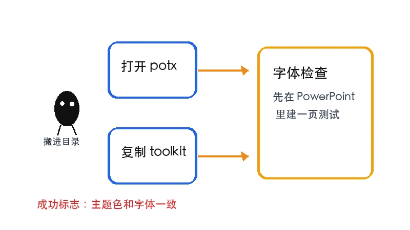 Ian 小黑打开 GBIF-2023.potx、复制 toolkit 资源并检查字体与主题色