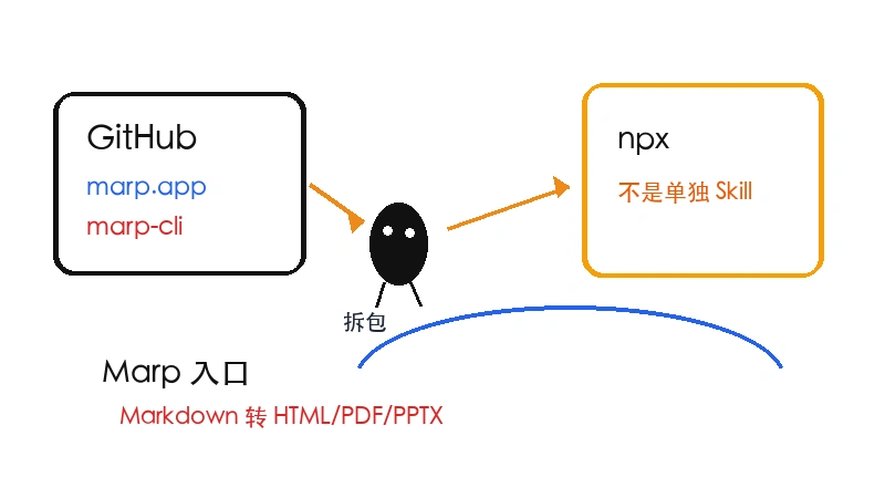 Ian 小黑把 Marp 的 marp.app 文档、marp-cli 仓库、npx 和 Releases 入口分开