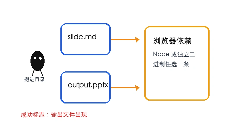 Ian 小黑把 Marp 的 Markdown 文件送进 marp-cli 并检查 HTML、PDF 和 PPTX 输出