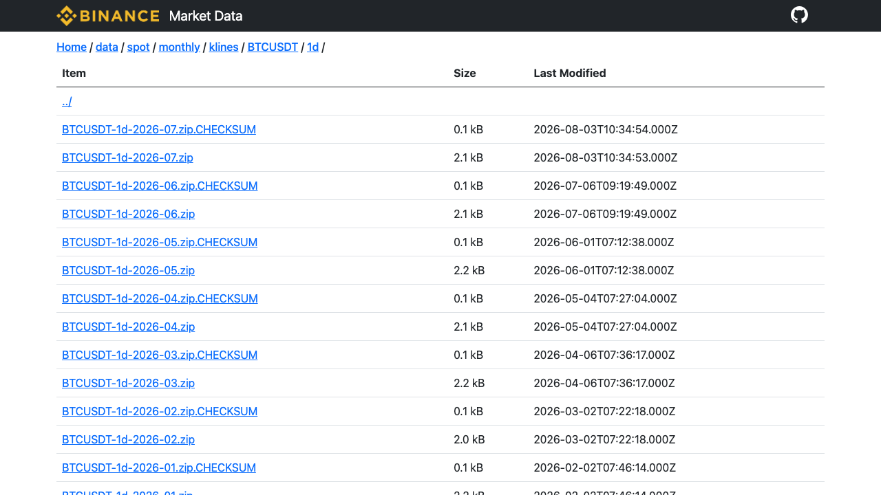 Binance Market Data BTCUSDT 月度 1d K线目录显示 ZIP 文件和校验文件