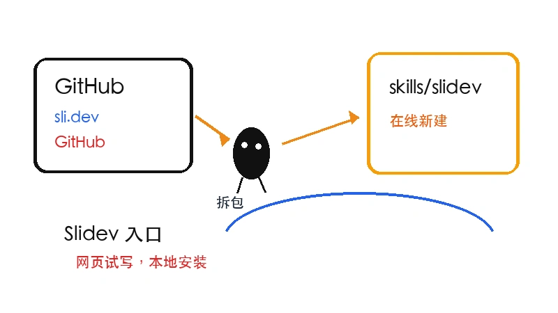 Ian 小黑把 slidevjs/slidev 的 sli.dev 在线入口、GitHub 仓库和 skills/slidev 目录分开