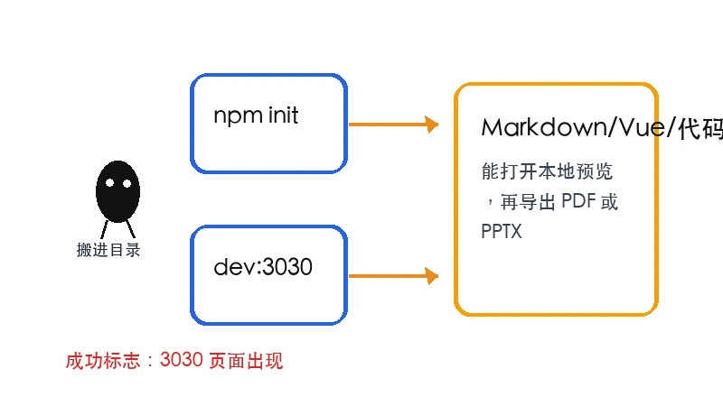 Ian 小黑把 Slidev 项目从 npm init 移到本地 3030 预览并检查导出