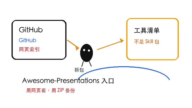 Ian 小黑把 aspose-slides/Awesome-Presentations 的 GitHub 仓库、网页索引和 ZIP 下载分开