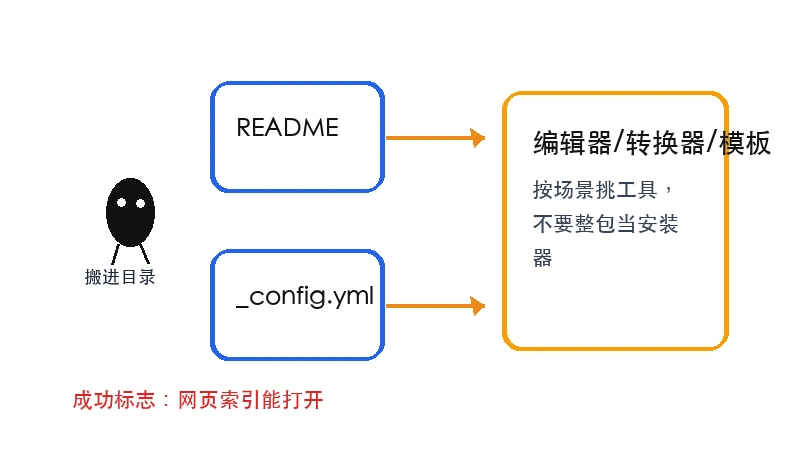 Ian 小黑检查 Awesome-Presentations 的 README、网页入口和工具分类