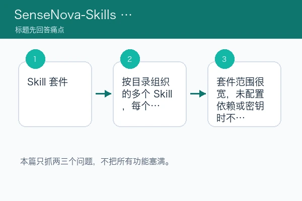 SenseNova-Skills 围绕三个核心痛点的判断路径