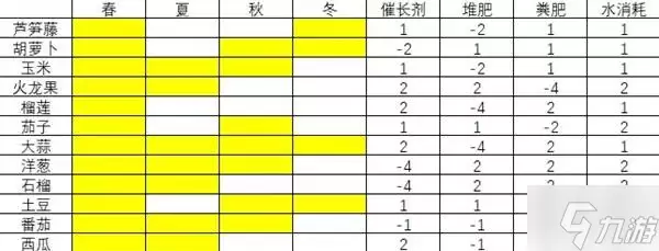 《饥荒》巨大作物肥料需求表 巨大作物怎么施肥
