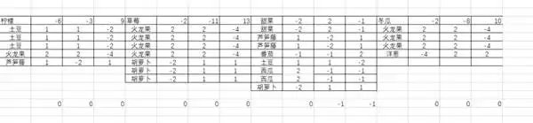 《饥荒》巨大作物肥料需求表 巨大作物怎么施肥