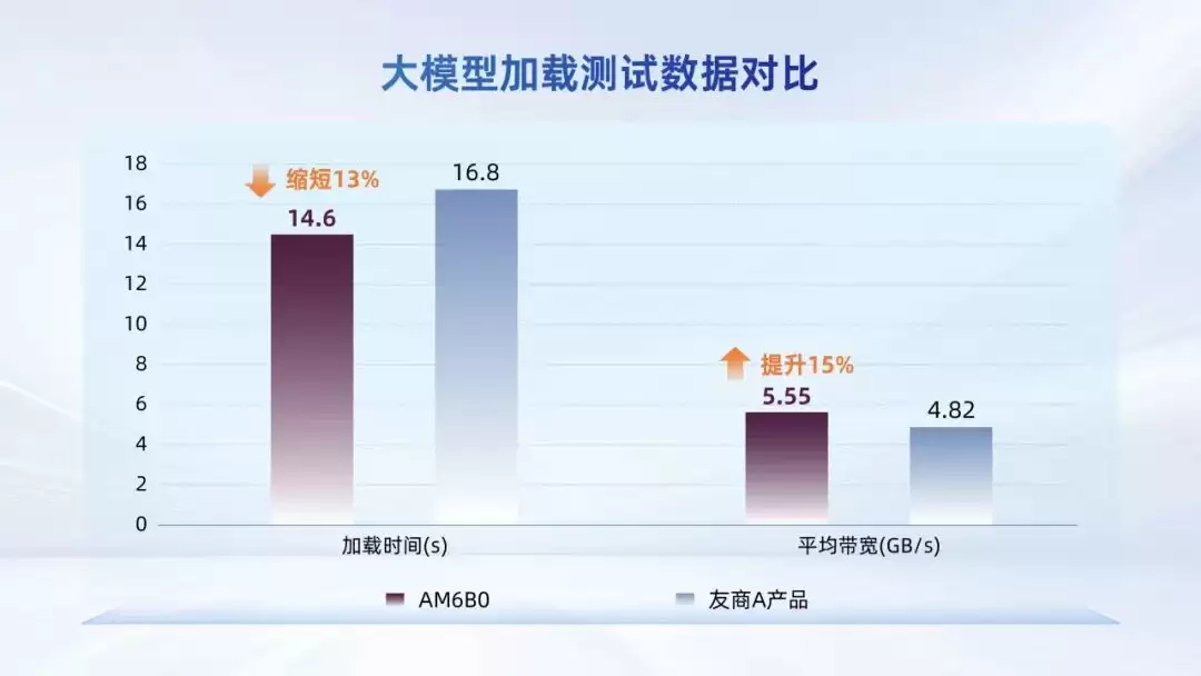 忆联AM6B0 SSD为端侧AI大模型提速