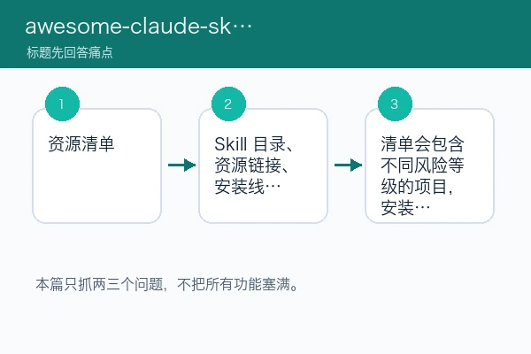 awesome-claude-skills 第一次筛选怎么不跑偏：看链接状态、输出目标和失败信号（skill首测版）