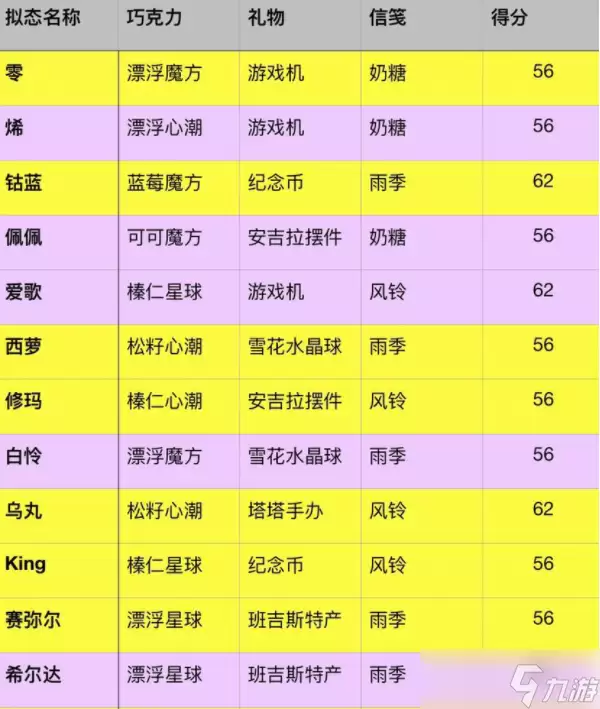幻塔甜蜜工坊攻略甜蜜工坊心动值礼物收集做法