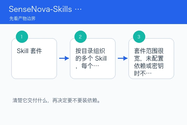 SenseNova-Skills 本地安装使用教程(新手)（skill安装版）