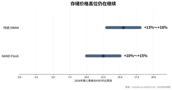 iPhone 18 Pro成本暴涨38%:售价贵到飞起
