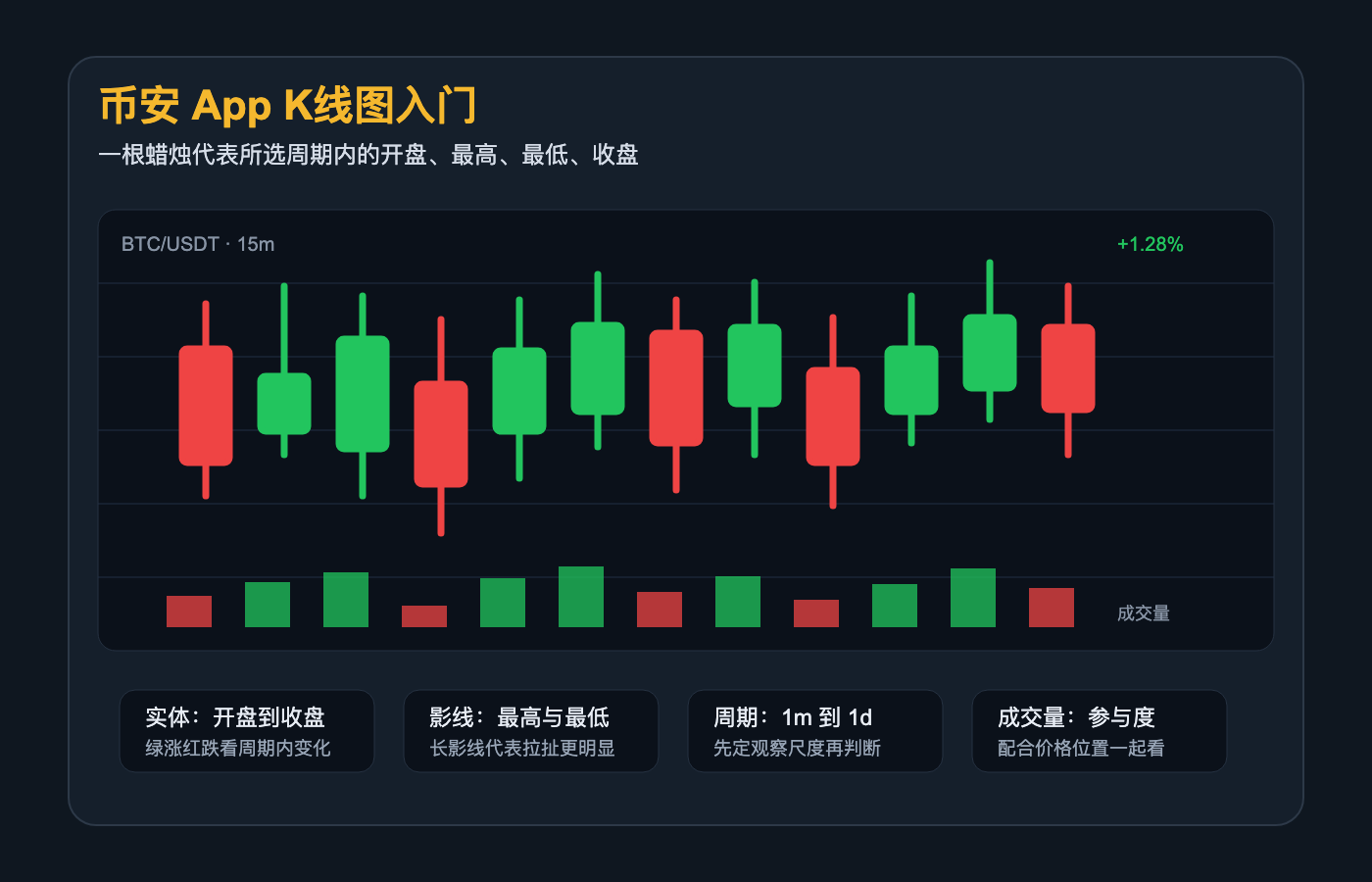 K线结构示意图展示开盘价收盘价最高价和最低价