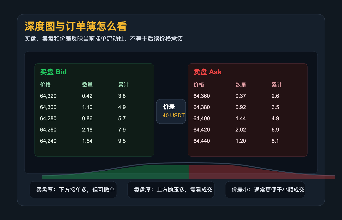 币安深度图与订单簿结构说明图