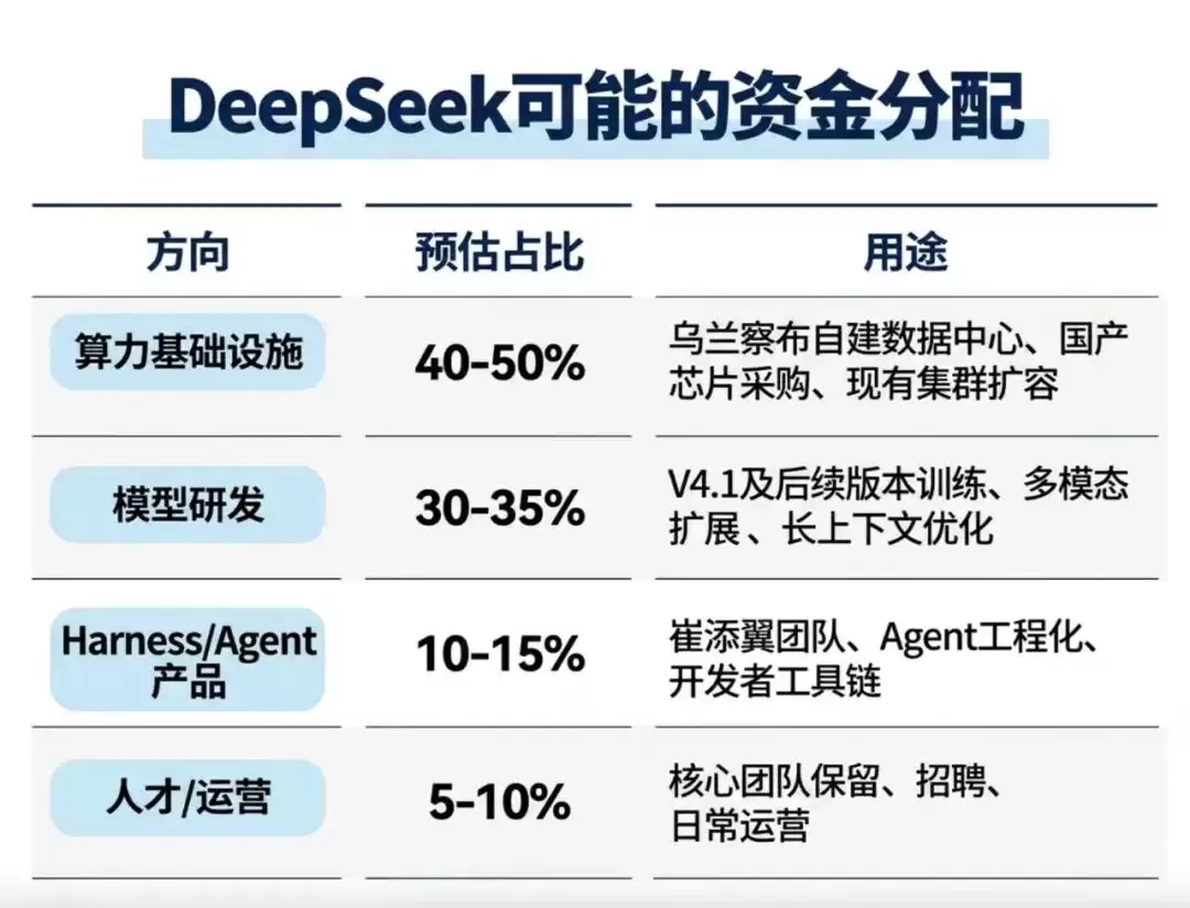 Talk AI：DeepSeek的500亿会花在哪？