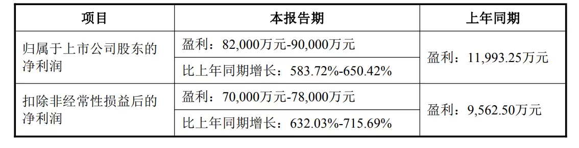 端侧AI SoC需求爆发！星宸科技上半年净利润预增最高6.5倍，多款芯片引关注