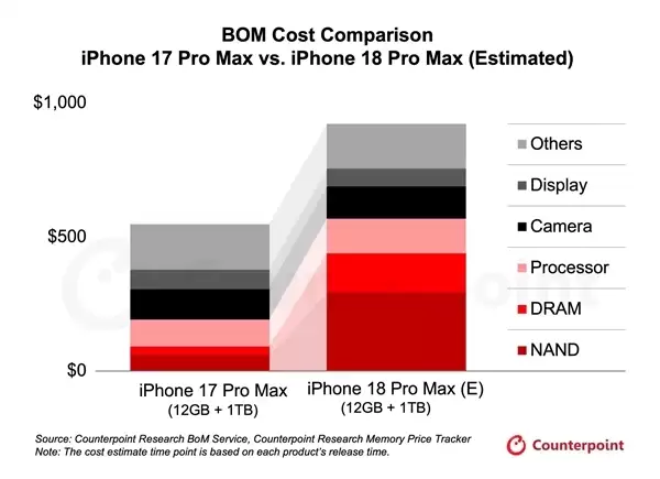 苹果iPhone 19上16GB悬了：内存、闪存涨价 成本飙升2000块