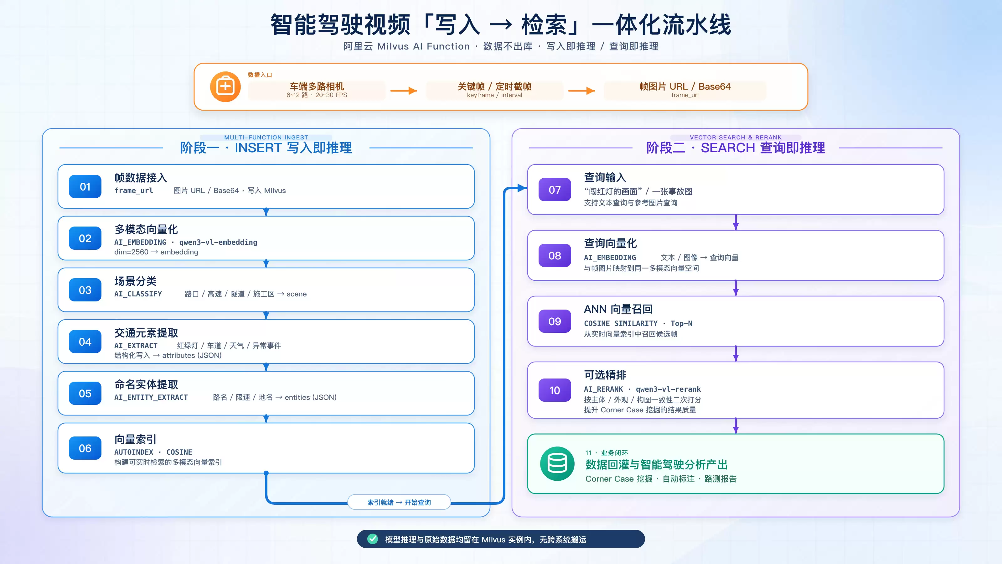 基于阿里云 Milvus 构建智能驾驶视频处理与分析实践