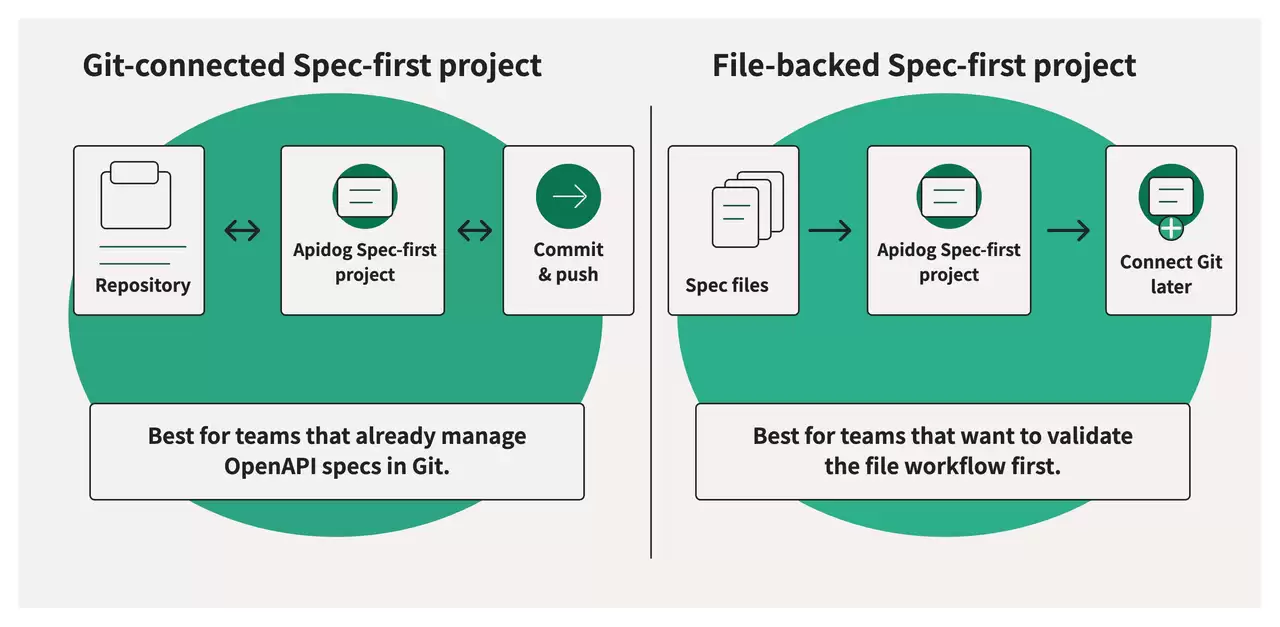 Stoplight 迁移至 Apifox 指南:在 Spec-First 模式下管理 OpenAPI 规范