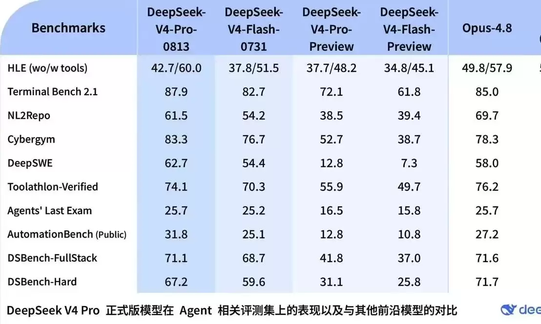 突发！DeepSeek V4P发布，这次重点在Agent