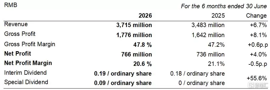 WL Delicious Announces 2026 Interim Results：Rooted in Consumer Needs, Steadily Advancing its Delicio