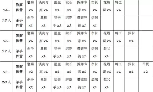 《推理学院》“天黑请闭眼”角色配置攻略