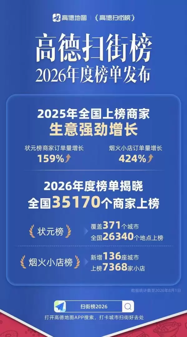 高德扫街榜2026年榜发布：烟火小店榜新覆盖136座城市