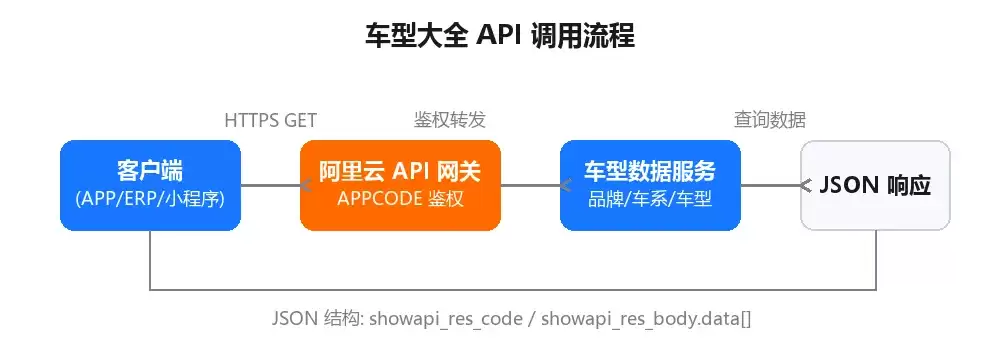车型大全 API 调用流程