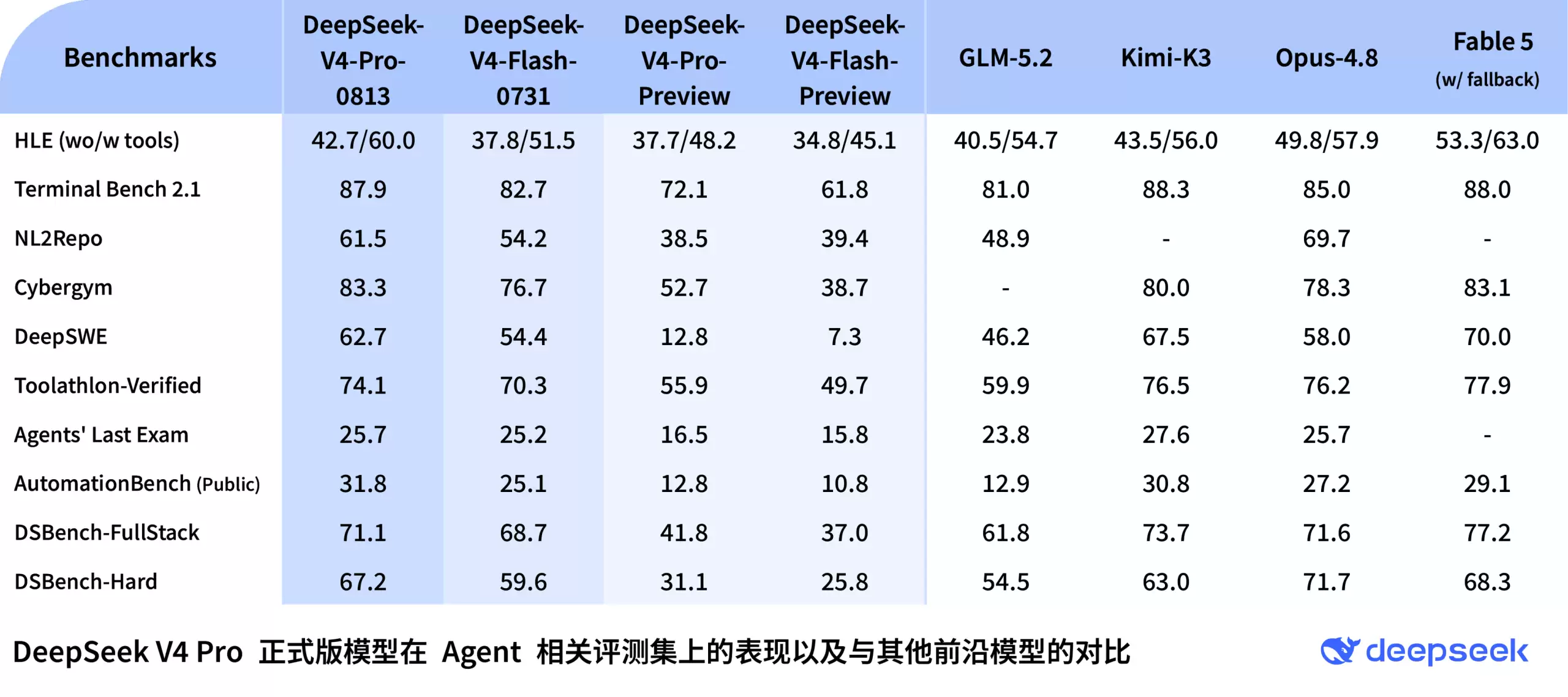 DeepSeek V4 Pro正式版发布：Agent能力升级，API定价调整鼓励错峰使用