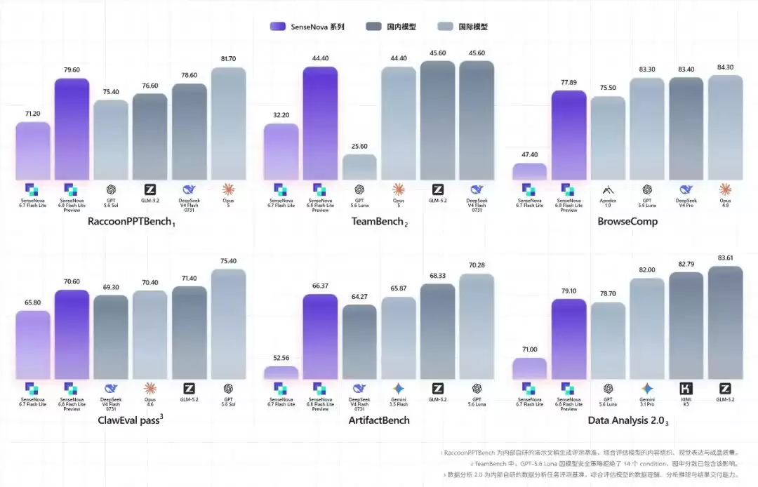 商汤科技SenseNova 6.8 Flash Lite Preview开放体验